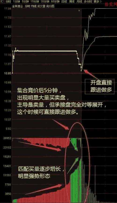 股票早盘集合竞价筛选潜力股_短线交易策略_哪个炒股软件可以分时预警