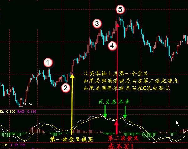 金叉死叉用法_一阳穿五线选股_MACD指标详解