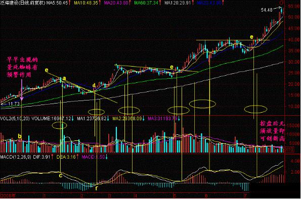 金叉死叉用法_一阳穿五线选股_MACD指标详解