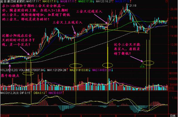 金叉死叉用法_MACD指标详解_一阳穿五线选股