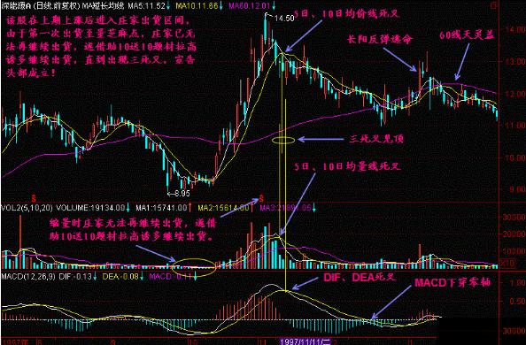 MACD指标详解_一阳穿五线选股_金叉死叉用法