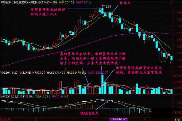 MACD指标详解_金叉死叉用法_一阳穿五线选股