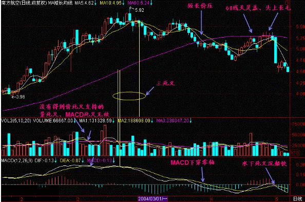 MACD指标详解_一阳穿五线选股_金叉死叉用法