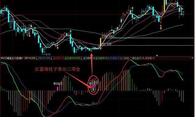 金叉死叉用法_一阳穿五线选股_MACD指标详解