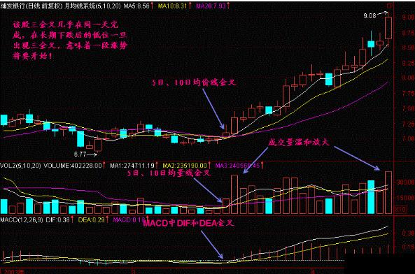 一阳穿五线选股_金叉死叉用法_MACD指标详解