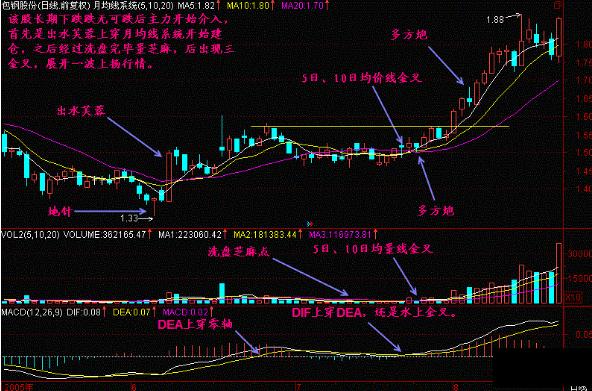 一阳穿五线选股_MACD指标详解_金叉死叉用法
