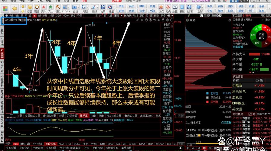 股票筹码分析软件_医药股涨停板分析_通信板块市值突破