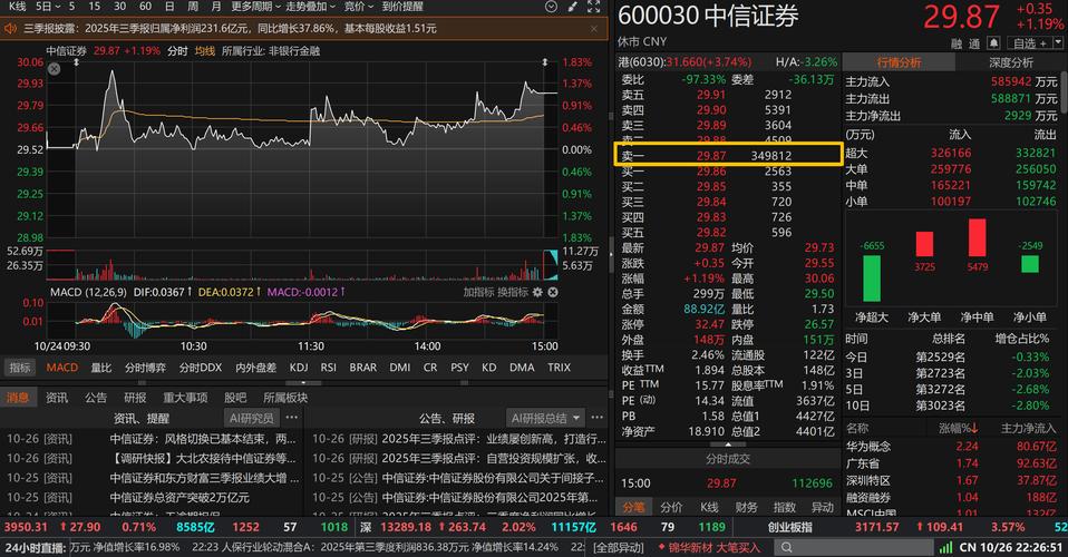 股票业务员犯法吗_中信证券原高管调查_证券从业人员违规炒股
