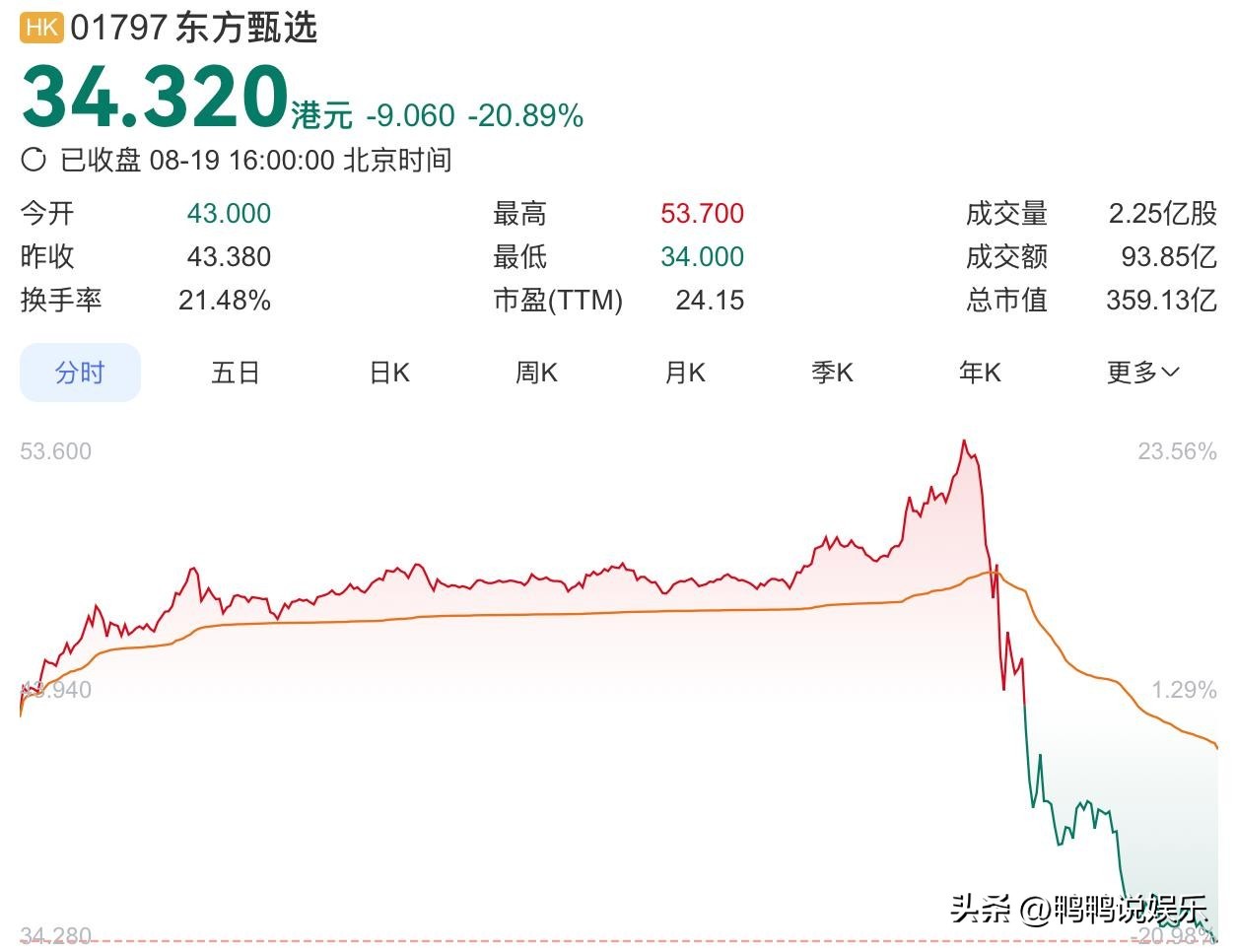 新东方 做空_东方甄选直播抽成违规 新规影响_新东方周成刚关联交易被查 东方甄选股价暴跌辟谣