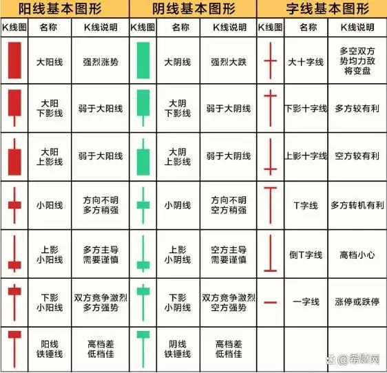 K线图阳阴线详解_K线基础知识讲解_k线图均线看涨信号图解