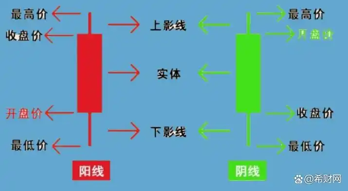 K线图阳阴线详解_K线基础知识讲解_k线图均线看涨信号图解