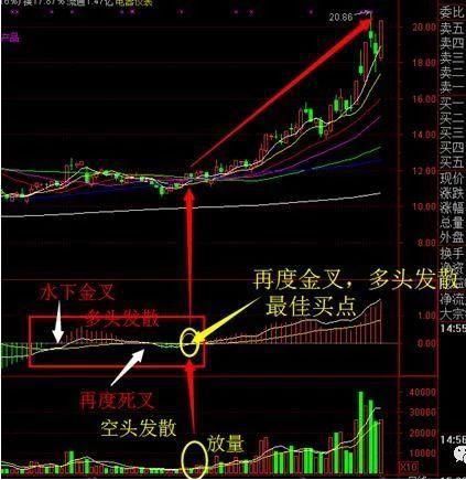通达信kdj指标公式_MACD底背离战法要点_MACD顶底背离战法总结