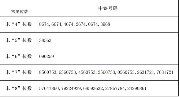 2025年新股中签率排行_赛福天新股中签率_第三批新股中签号查询