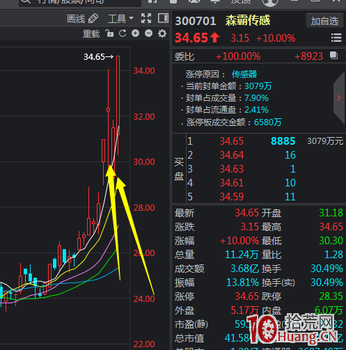 强势股美人肩形态_美人肩K线形态_美人肩k线