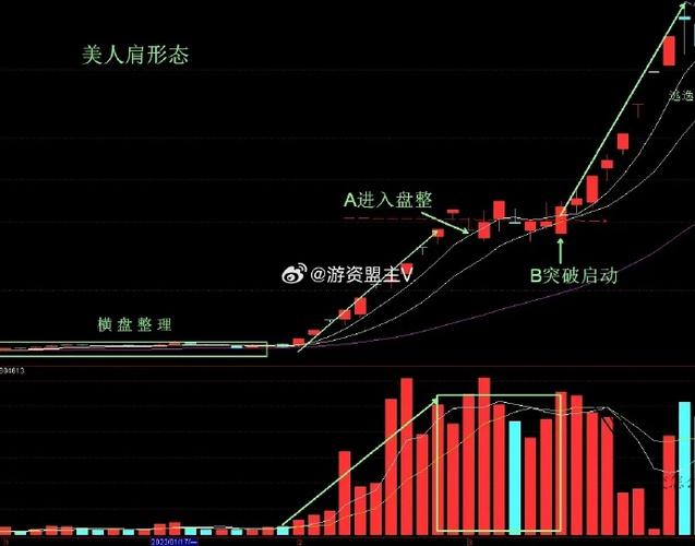 强势股美人肩形态_美人肩K线形态_美人肩k线