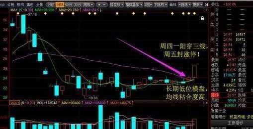 突破阻力位买入股票_股票止盈止损点设置方法_一阳穿三线抓涨停