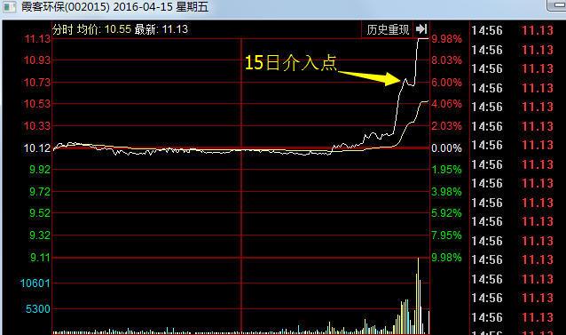突破阻力位买入股票_一阳穿三线抓涨停_股票止盈止损点设置方法