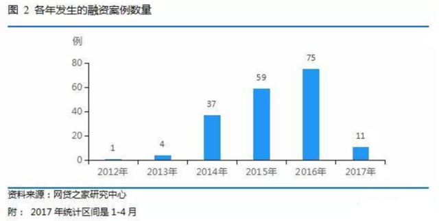 2017年P2P网贷行业融资趋势_P2P网贷行业融资状况分析_网络配资平台排名