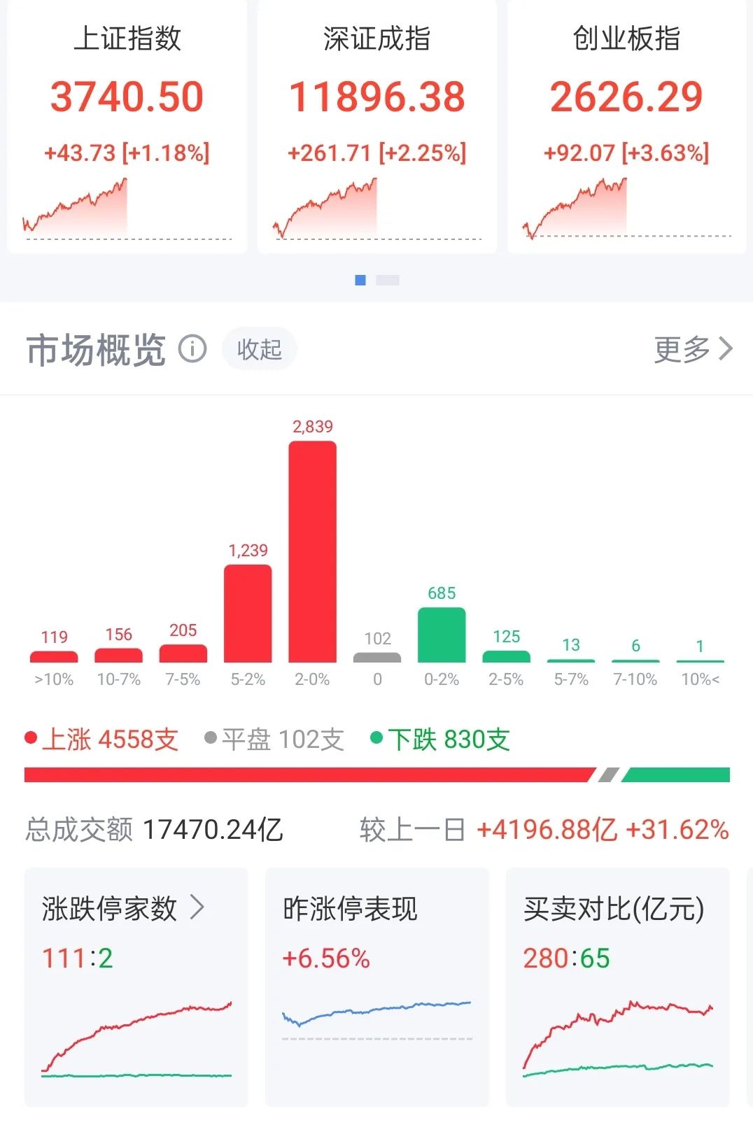 通达信和同花顺的区别 8月18日上午沪指创近10年新高，A股半日成交额大增
