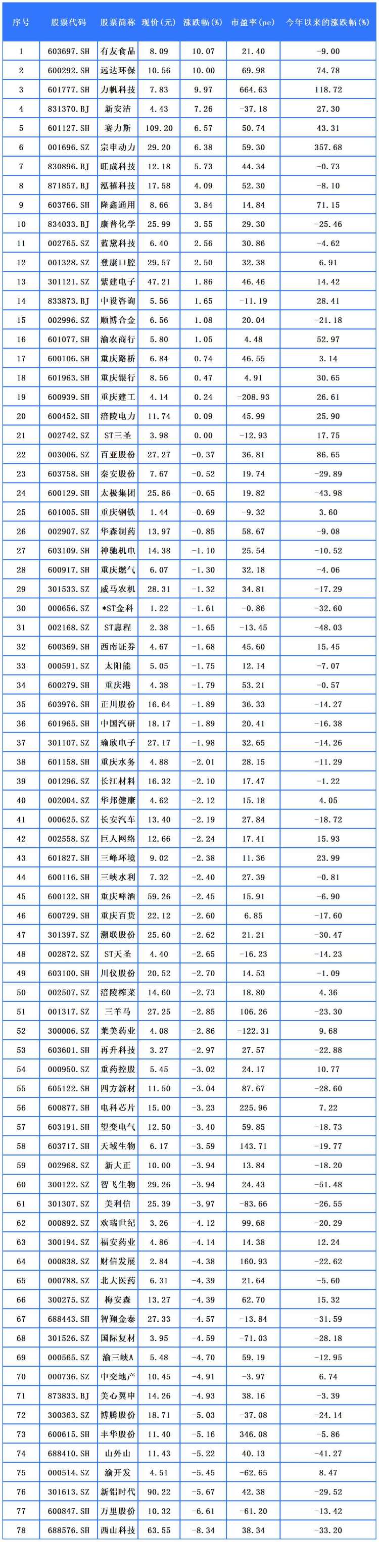 10月29日！重庆78家A股上市公司 多家涨停，有友食品涨幅居首