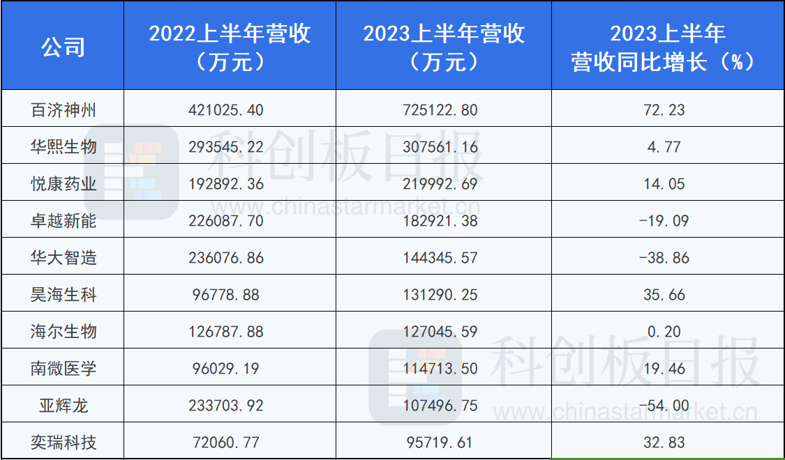 2023上半年营收前10企业