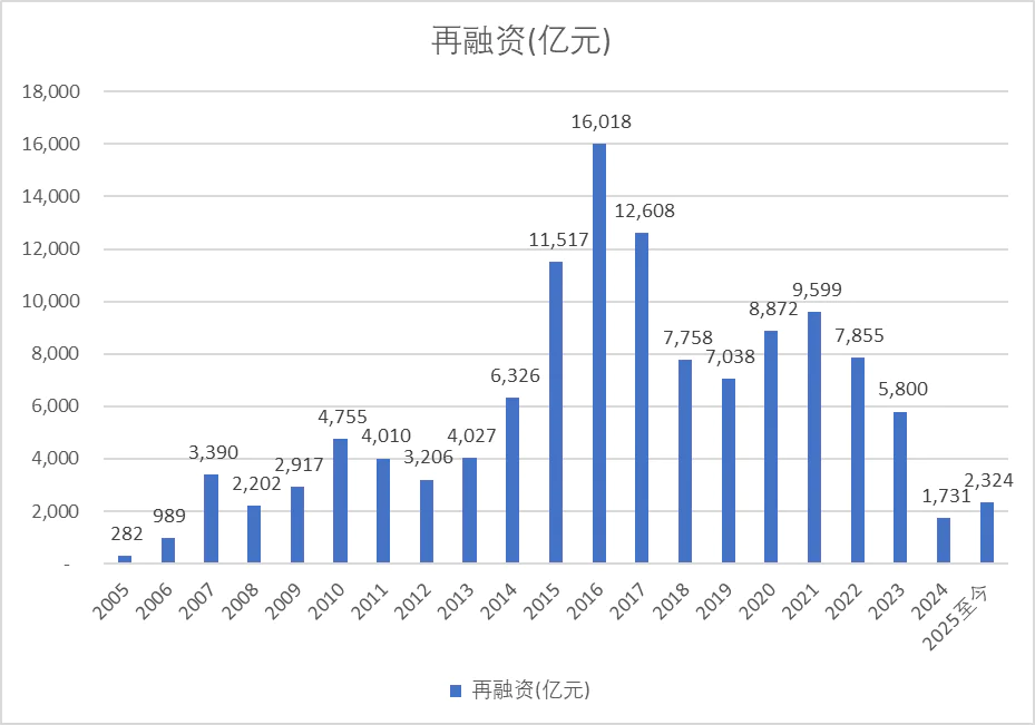 抽血泵发动IPO再融资大股东减持_2025牛市原因_牛市见顶迹象