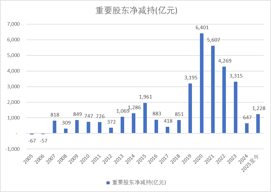 2025牛市原因_抽血泵发动IPO再融资大股东减持_牛市见顶迹象