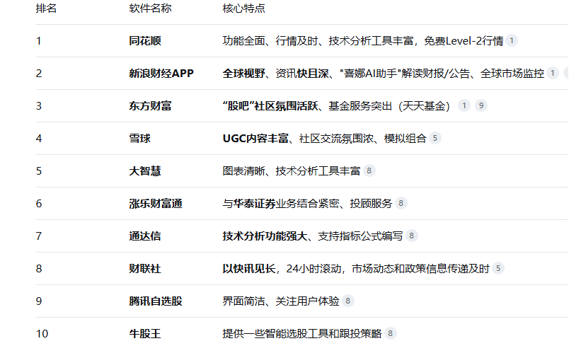 2025年A股持续活跃，炒股看盘软件前十强揭晓，新浪财经等三款性能待析