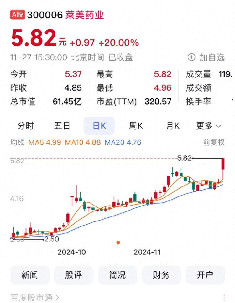 2024年11月27日重庆A股上市公司涨幅情况，莱美药业涨幅居首