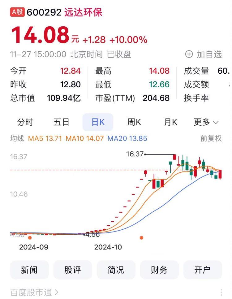环保有关的a股_莱美药业涨停原因分析_重庆A股上市公司涨幅排名