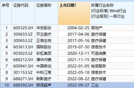昨日A股强劲反弹收复3000点，本周10只牛股创新高，半数来自医疗器械板块