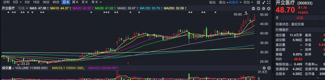 华发股份创历史新高_医疗器械股创历史新高_股票创新高后
