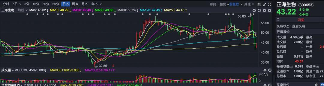股票创新高后_华发股份创历史新高_医疗器械股创历史新高