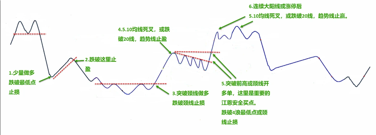 分析股票技术面_股票趋势分析_短线是银--股价走势构造