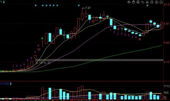 上影线长的阴线缩量_长上影线战法_仙人指路战法