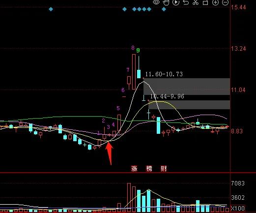仙人指路战法_长上影线战法_上影线长的阴线缩量