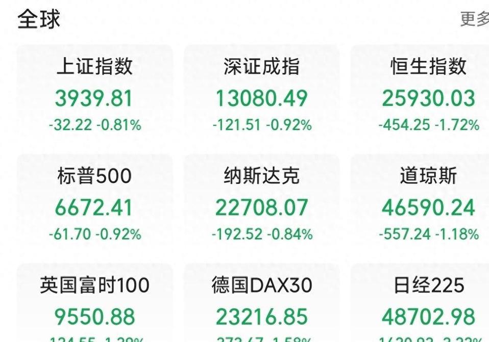 芯片股估值压力_人工智能热潮抛售潮_全球股市暴跌原因