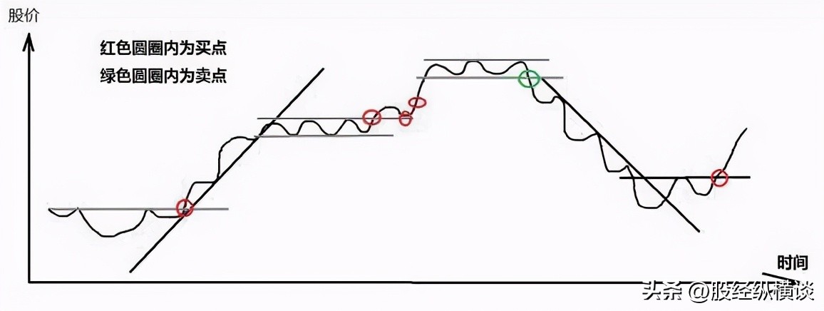 股票止盈止损点设置方法_趋势交易策略_顺势投资法