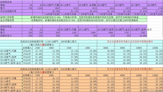 女机械师技能平衡改版_dnf机械师空投支援_机械改良持续无限