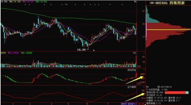 主力资金分析筹码分布_查看股票资金_技术分析K线量趋势