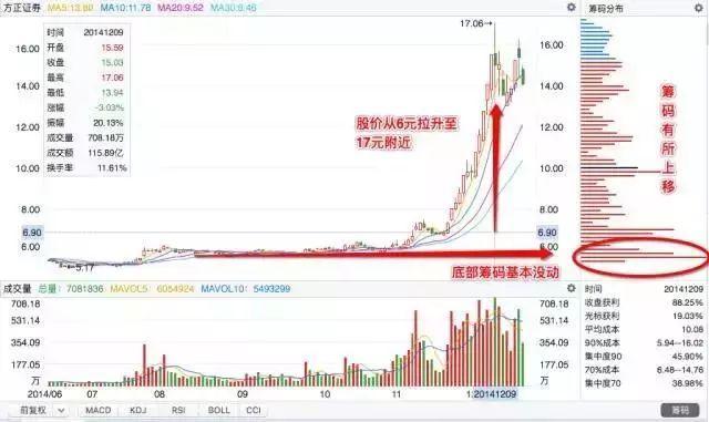 技术分析K线量趋势_主力资金分析筹码分布_查看股票资金