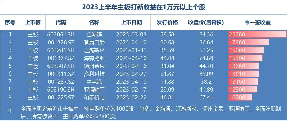 中签500股赚了_股票中签500股能赚多少_中签赚了200%