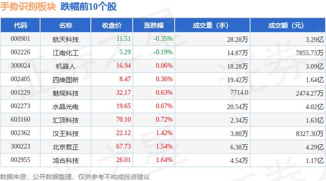 5月7日掌纹识别板块下跌，资金流向分化引关注
