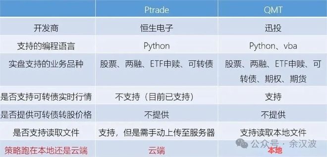 通达信和同花顺的区别_平民化量化交易框架_开户QMT交易
