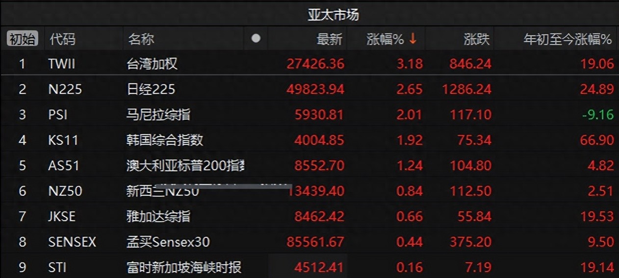 全球股市暴跌原因_A股量化风格机构年底结账扭曲_英伟达AI提振市场信心亚太股市上涨