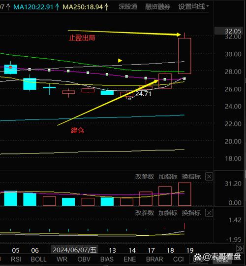 3000点关口_创业板调整_高成长性个股推荐