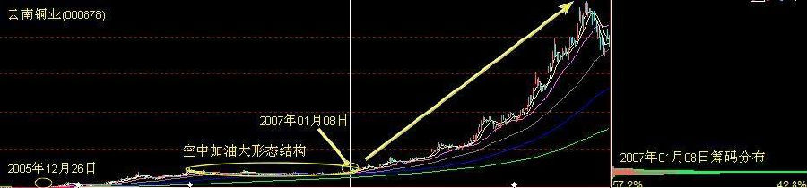 罗顿发展股票怎么样_空中加油股票形态_典型空中加油特征