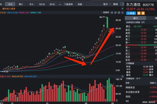 如何看出是什么股票涨跌