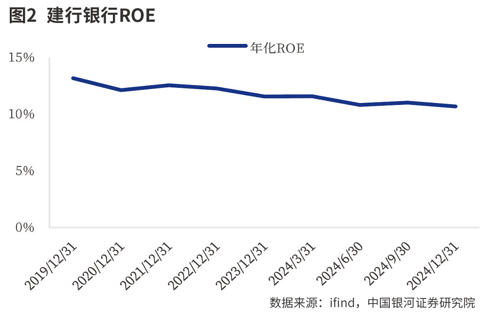 建设银行2024年经营业绩_一年来建设银行股票行情_建设银行盈利能力分析