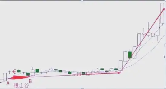 银山谷买入信号_短线是银--股价走势构造_银山谷形态